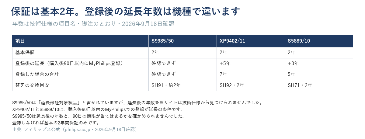 基本保証2年と登録後の延長年数、替刃の交換目安を3機種で比較した表