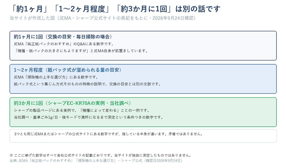 「約1ヶ月に1回」（JEMA・交換の目安）「1〜2ヶ月程度」（JEMA・紙パック式が溜められる量）「約3か月に1回」（シャープEC-KR70Aの実例・当社調べ）は別の文脈の数字で矛盾ではない