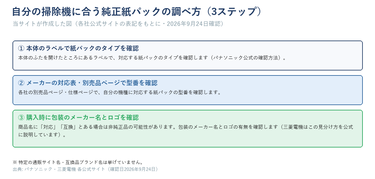 自分の掃除機に合う純正紙パックの調べ方3ステップ。1.本体のラベルで紙パックのタイプを確認 2.メーカーの対応表・別売品ページで型番を確認 3.購入時に包装のメーカー名とロゴを確認（三菱電機はこの見分け方を公式に説明）