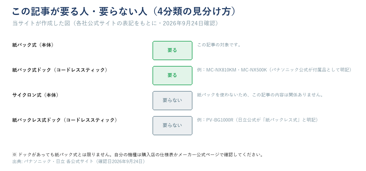 この記事が要る人・要らない人の見分け方。紙パック式(本体)は要る、紙パック式ドック(MC-NX810KM・MC-NX500K等)は要る、サイクロン式(本体)は要らない、紙パックレス式ドック(PV-BG1000R等)は要らない