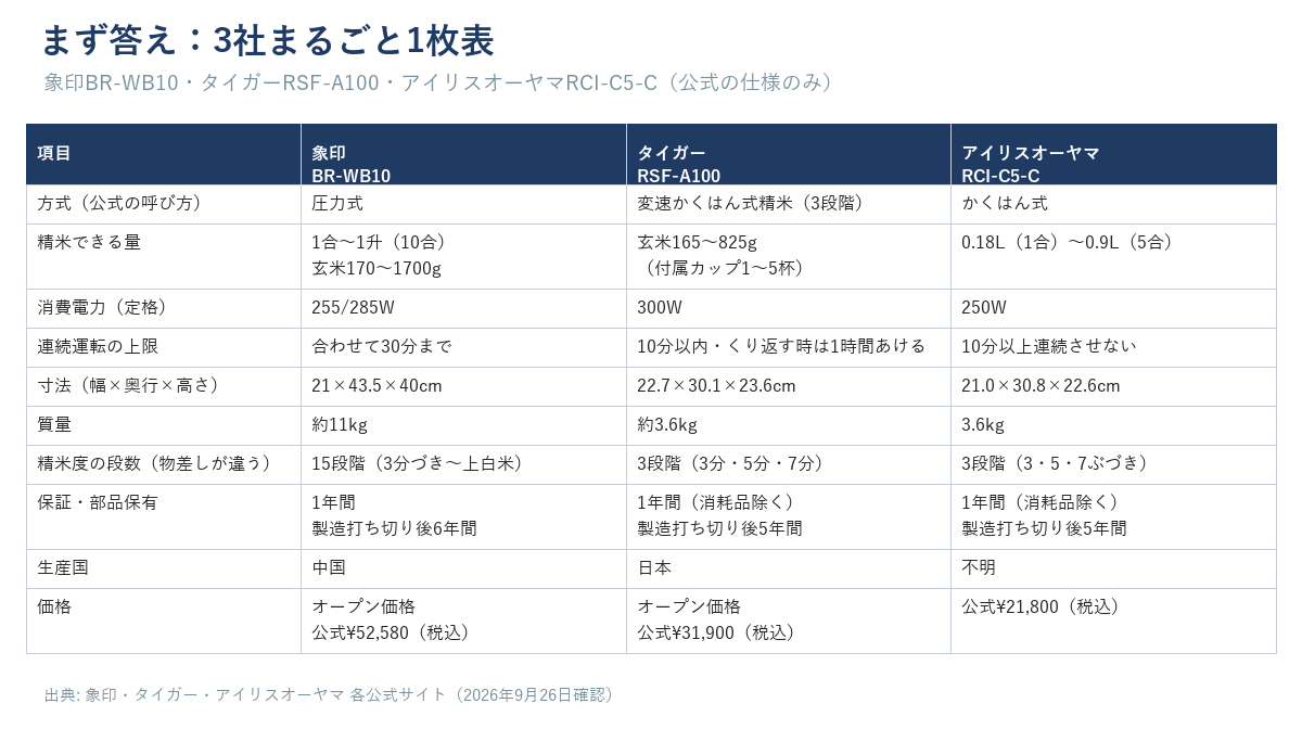 象印BR-WB10・タイガーRSF-A100・アイリスオーヤマRCI-C5-Cの方式・容量・消費電力・寸法・質量・保証・生産国・価格を1枚表で比較（公式の仕様のみ）