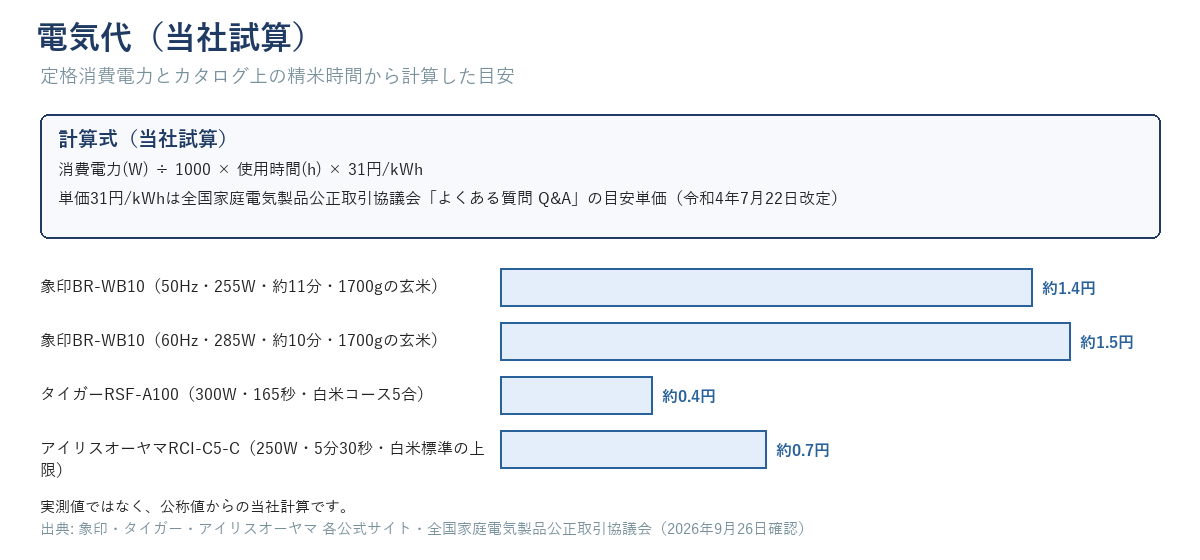 消費電力÷1000×使用時間×31円/kWhで計算した1回あたりの電気代（当社試算・公称値からの計算で実測値ではない）
