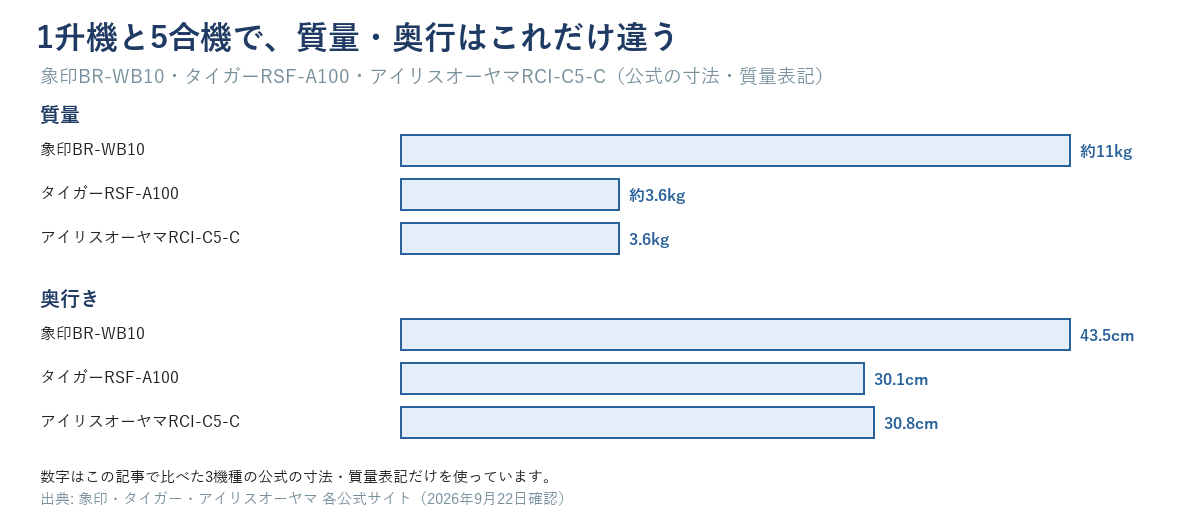 象印BR-WB10・タイガーRSF-A100・アイリスオーヤマRCI-C5-Cの質量と奥行きを横棒で比べた図