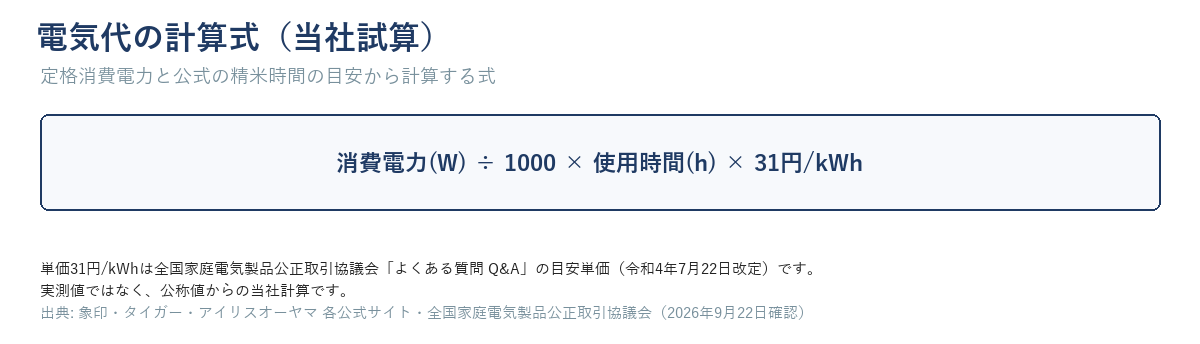 電気代の計算式：消費電力(W)÷1000×使用時間(h)×31円/kWh を示す帯