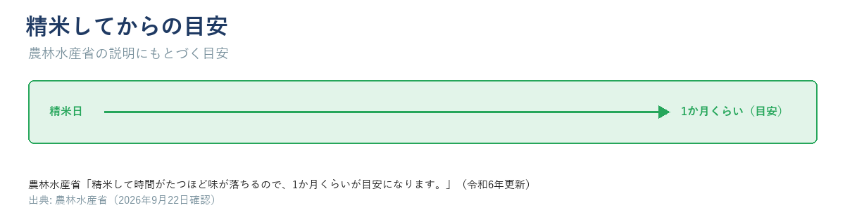 精米日から1か月くらいが保存の目安であることを示す帯