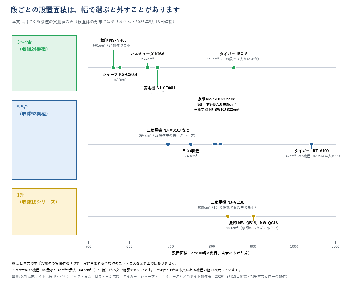 炊飯器3〜4合・5.5合・1升の段ごとの設置面積を、本文で挙げた機種の実測値で示した図(805・809・822cm²はまとめて表示)