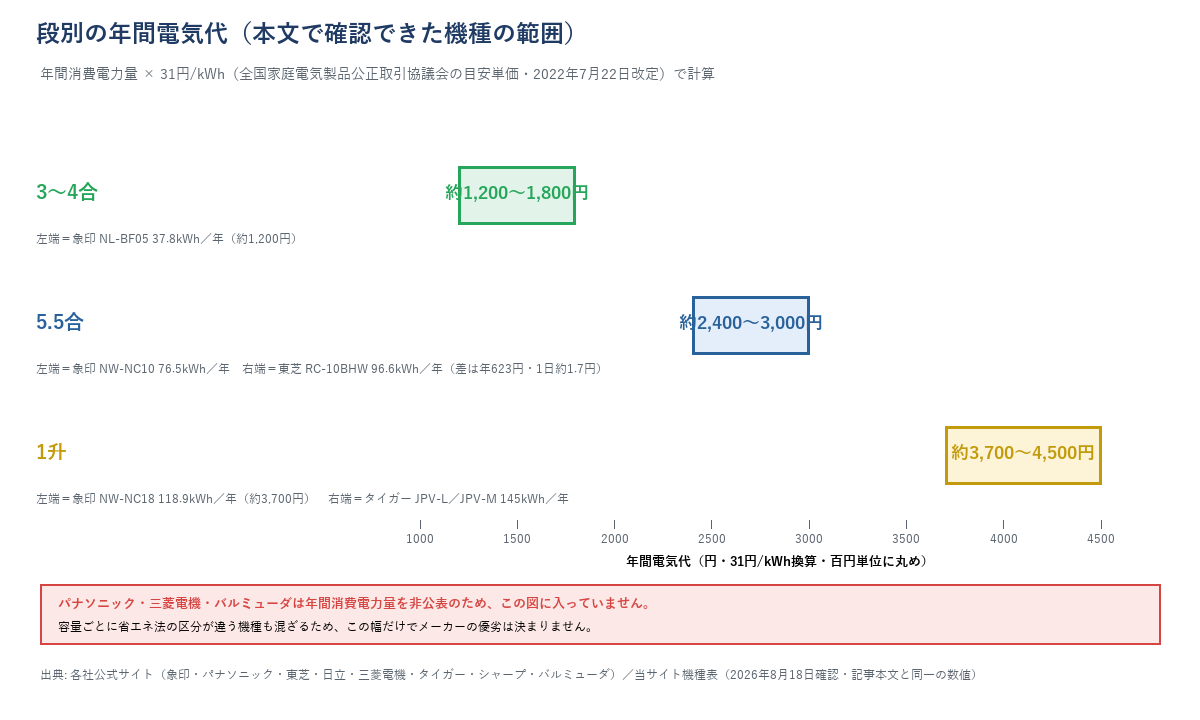 炊飯器3〜4合・5.5合・1升の段別の年間電気代(31円/kWh換算)を示した図