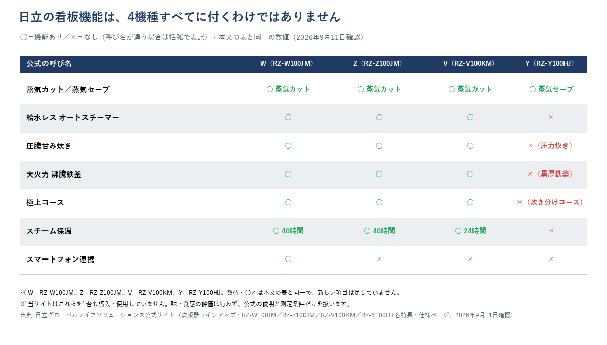 日立炊飯器4機種(RZ-W100JM・RZ-Z100JM・RZ-V100KM・RZ-Y100HJ)×7機能のマトリクス表