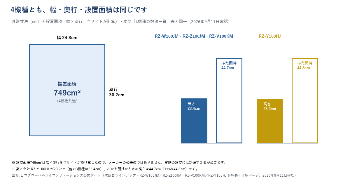日立炊飯器4機種の外形寸法(幅24.8×奥行30.2cm・設置面積749cm²)と高さの比較図