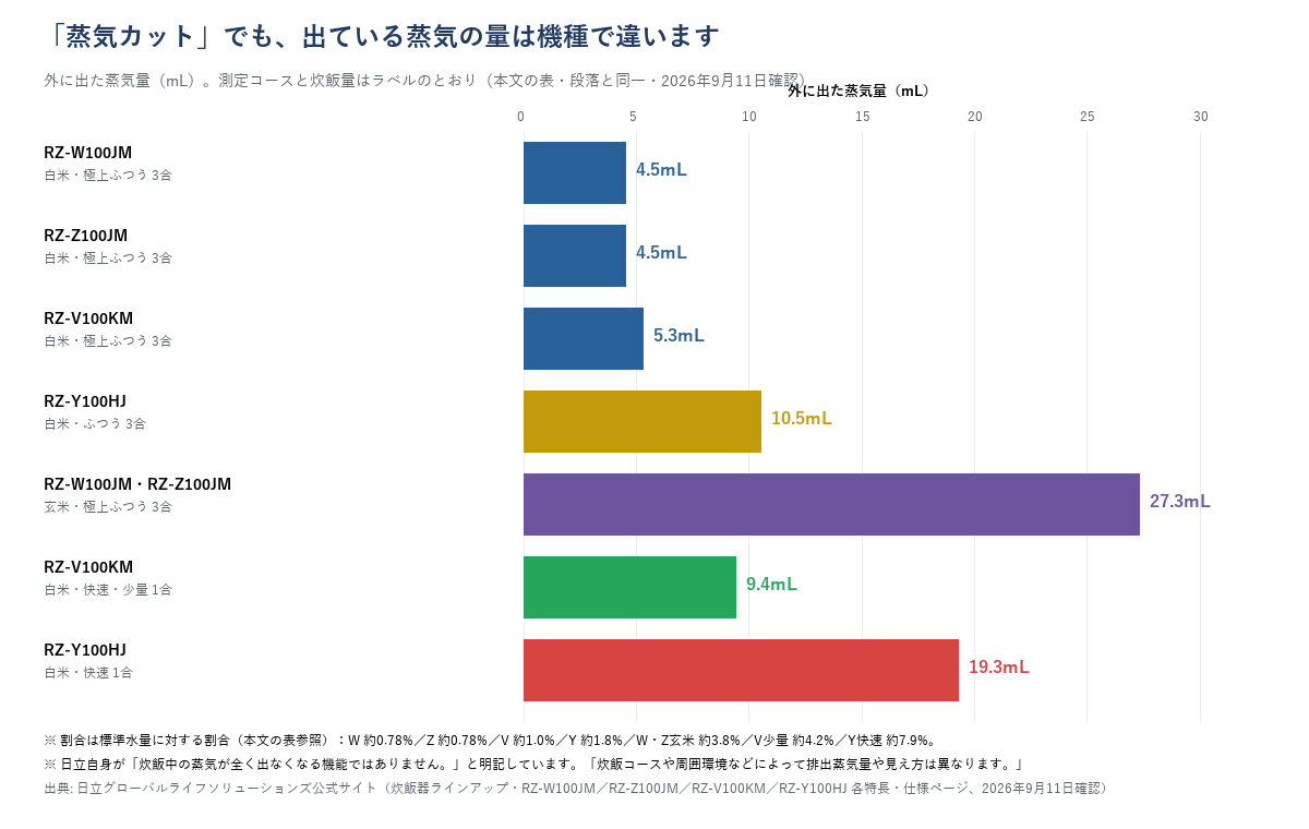 日立炊飯器4機種の排出蒸気量(mL)を機種・測定コース別に示した棒グラフ