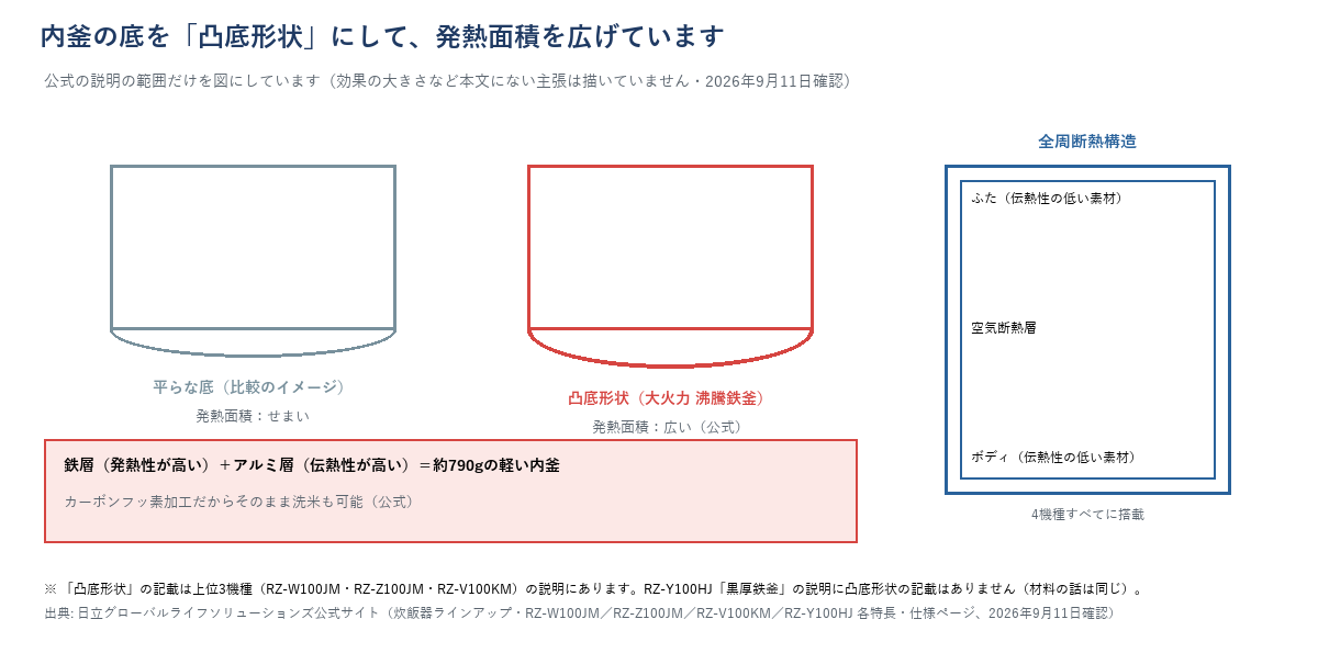 日立炊飯器の内釜「凸底形状」と平らな底の比較、全周断熱構造の図