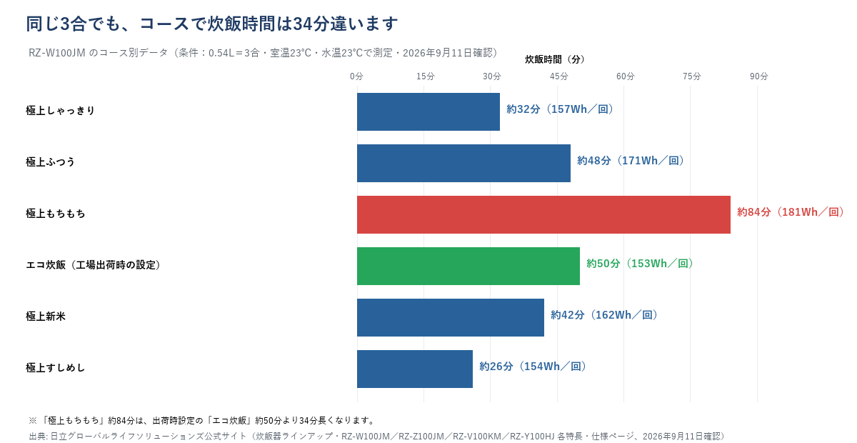 日立炊飯器RZ-W100JMのコース別炊飯時間と消費電力量を示した横棒グラフ