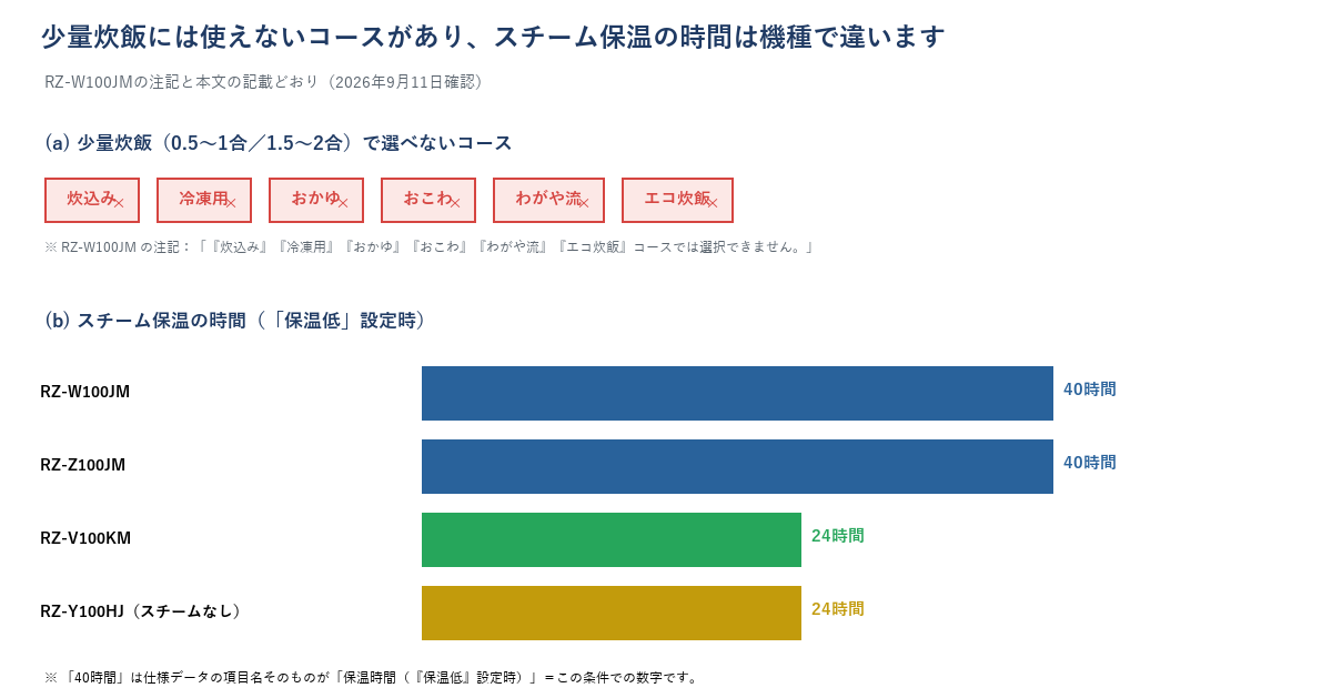 日立炊飯器の少量炊飯で選べないコース一覧と、スチーム保温時間の機種別比較図