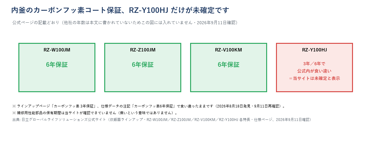 日立炊飯器4機種の内釜カーボンフッ素コート保証年数の比較図
