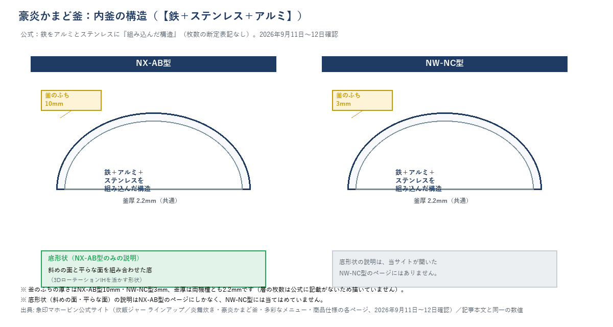 豪炎かまど釜の内釜断面図（NX-AB型・NW-NC型を並べて表示）。両機種とも「鉄＋アルミ＋ステンレスを組み込んだ構造」（層の枚数は明記せず）。釜のふちはNX-AB型10mm・NW-NC型3mm、釜厚は両機種とも2.2mm。底形状（斜めの面と平らな面）の説明はNX-AB型の図にのみ表示し、NW-NC型には入れていない。