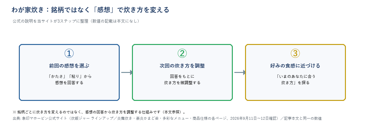 わが家炊きの操作フロー図。①前回の感想を「かたさ」「粘り」から選ぶ→②次回の炊き方を調整→③好みの食感に近づける、の3ステップ（数値は本文に記載が無いため図にも入れていない）。