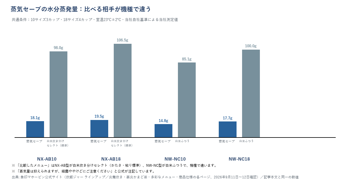 蒸気セーブの水分蒸発量の棒グラフ（8本）。NX-AB10は蒸気セーブ18.1g／比較メニュー・白米炊き分けセレクト（かたさ・粘り標準）98.0g、NX-AB18は19.5g／106.5g、NW-NC10は14.8g／比較メニュー・白米ふつう85.1g、NW-NC18は17.7g／100.0g。各棒に比較メニュー名を表示。共通条件＝10サイズ3カップ・18サイズ4カップ・室温23℃±2℃・当社自社基準による当社測定値。数値は直上の表と同一。
