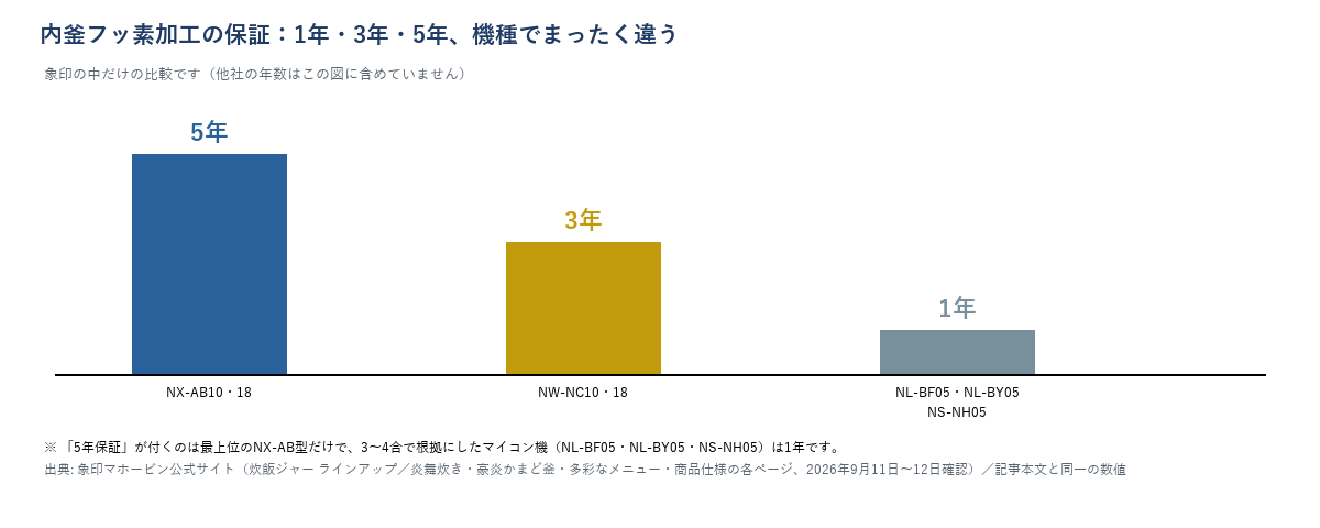 象印の内釜フッ素加工保証年数の棒グラフ。NX-AB10・18は5年、NW-NC10・18は3年、NL-BF05・NL-BY05・NS-NH05は1年（他社の年数は図に含めていない）。