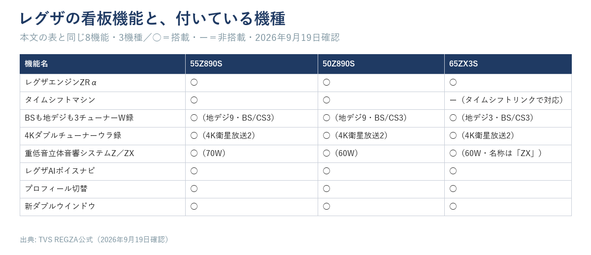レグザの8つの看板機能と、55Z890S・50Z890S・65ZX3Sの搭載有無を並べた表。タイムシフトマシンの列だけ65ZX3Sが「ー（タイムシフトリンクで対応）」