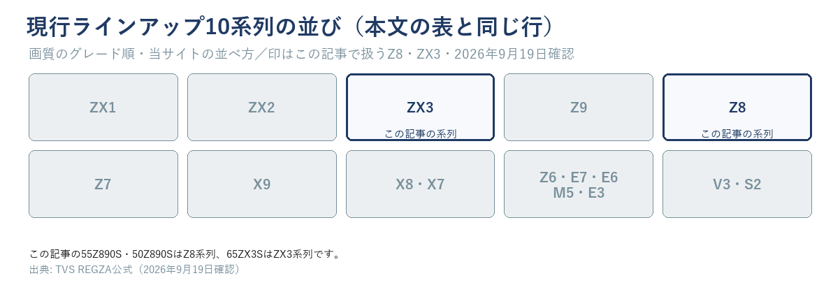 現行ラインアップ10系列（ZX1・ZX2・ZX3・Z9・Z8・Z7・X9・X8とX7・Z6/E7/E6/M5/E3・V3とS2）を箱で並べ、この記事で扱うZ8とZX3の箱にだけ印を付けた図