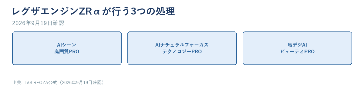 レグザエンジンZRαが行う3つの処理（AIシーン高画質PRO・AIナチュラルフォーカステクノロジーPRO・地デジAIビューティPRO）を並べた図。順番・流れは示していない
