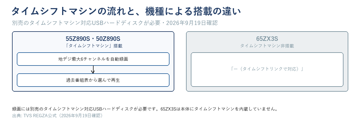 55Z890S・50Z890Sは地デジ最大6チャンネルを自動録画し過去番組表から選んで再生できるが、65ZX3Sはタイムシフトマシン非搭載であることを示す図