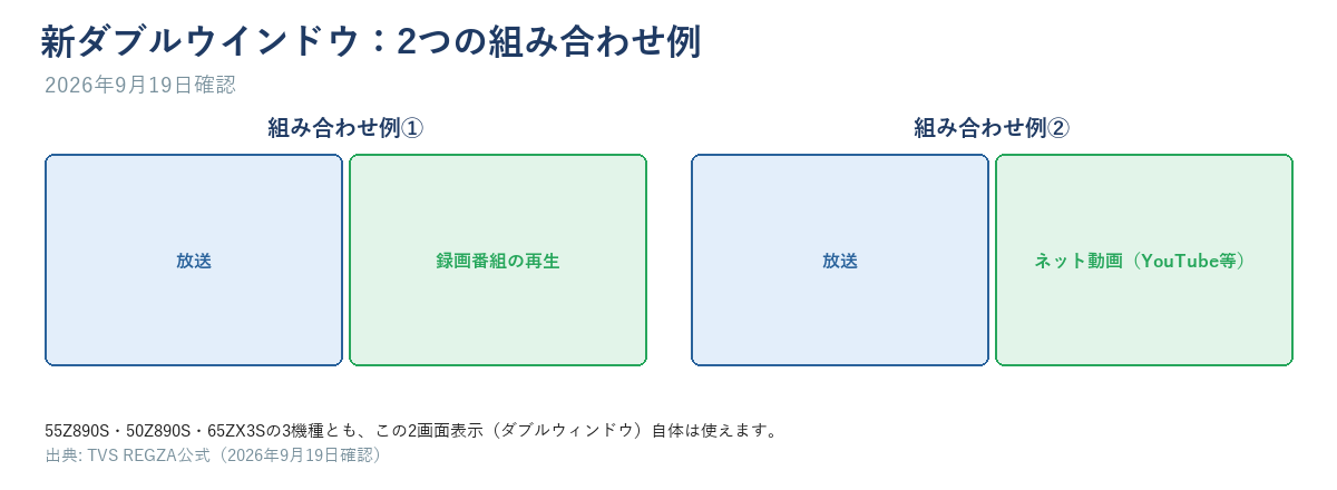 新ダブルウインドウの組み合わせ例として「放送と録画番組の再生」「放送とネット動画（YouTube等）」の2つを示した図