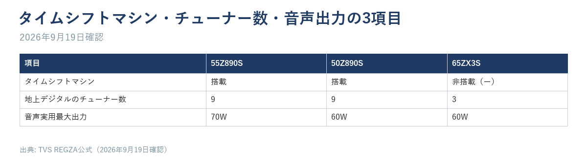 55Z890S・50Z890S・65ZX3Sの3機種でタイムシフトマシン・地上デジタルのチューナー数・音声実用最大出力を並べた表。音声実用最大出力は55Z890Sが70W、50Z890Sと65ZX3Sはともに60W