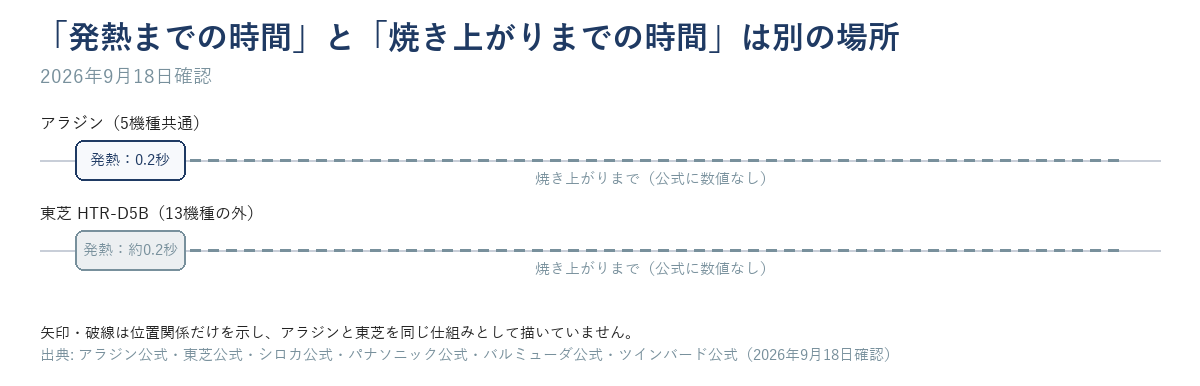 アラジン（5機種共通）の発熱0.2秒と東芝HTR-D5B（13機種の外）の発熱約0.2秒を、それぞれ別の行に示し、焼き上がりまでの時間は公式に数値がないことを示す時間軸の図