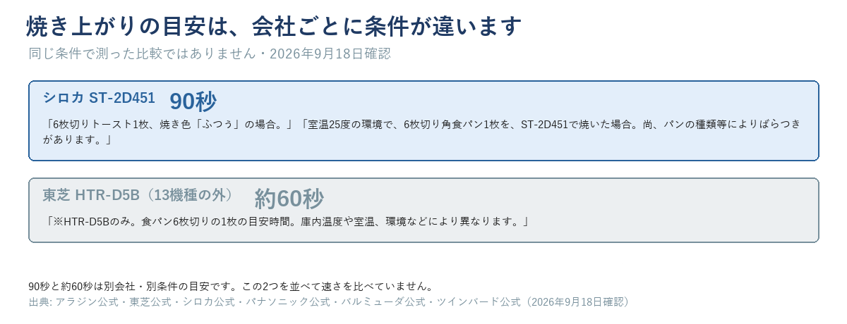 シロカST-2D451の90秒（6枚切りトースト1枚・焼き色ふつうの場合）と東芝HTR-D5Bの約60秒（食パン6枚切り1枚の目安）を、それぞれの測定条件つきで縦に並べた図