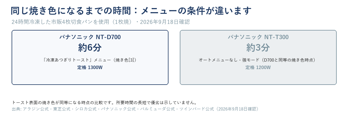 パナソニックNT-D700（約6分・冷凍あつぎりトースト・1300W）とNT-T300（約3分・オートメニューなし強モード・1200W）が同じ焼き色になるまでの時間の条件の違いを示す図