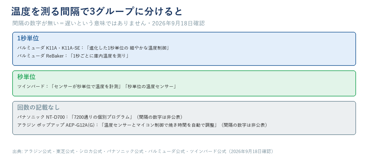 温度を測る間隔を1秒単位（バルミューダK11A・K11A-SE、ReBaker）・秒単位（ツインバード）・回数の記載なし（パナソニックNT-D700、アラジンポップアップAEP-G12A(G)）の3グループに分けた図