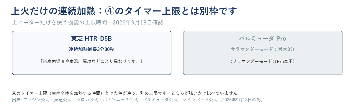 東芝HTR-D5Bの連続加熱最長3分30秒とバルミューダProのサラマンダーモード最大3分を、④のタイマー上限とは別枠として並べた図