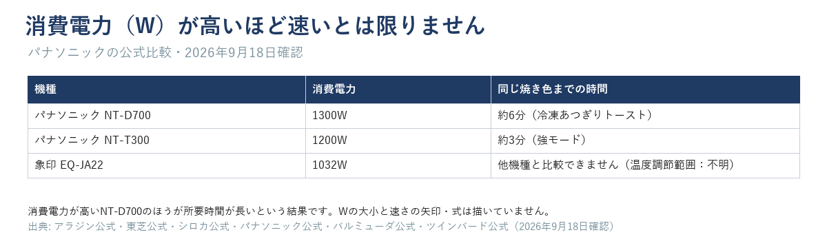 パナソニックNT-D700（1300W・約6分）とNT-T300（1200W・約3分）、象印EQ-JA22（1032W・温度調節範囲不明で比較できず）を並べた表で、消費電力が高いほど速いとは限らないことを示す図
