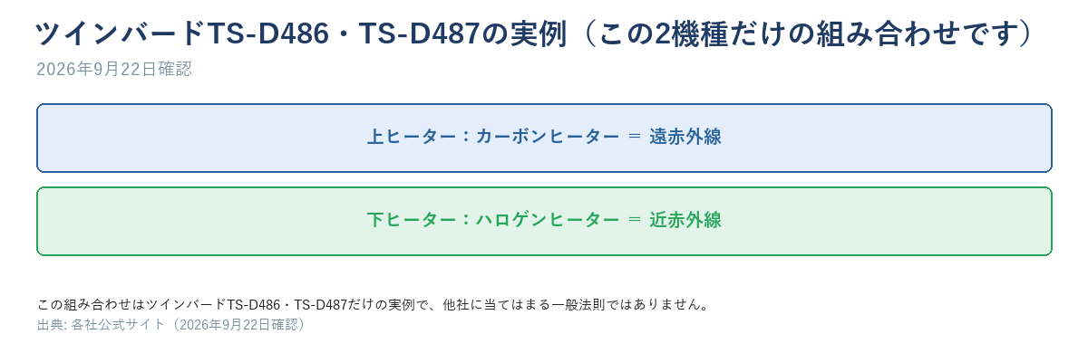 ツインバードTS-D486・TS-D487の上ヒーター(カーボンヒーター=遠赤外線)と下ヒーター(ハロゲンヒーター=近赤外線)を上下に並べた図。この2機種だけの実例と明記