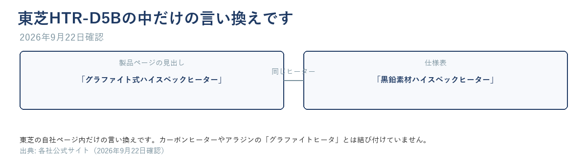 東芝HTR-D5Bの製品ページの見出し「グラファイト式ハイスペックヒーター」と仕様表の「黒鉛素材ハイスペックヒーター」が同じヒーターを指すことを示す1対1の図。カーボンヒーターやアラジンのグラファイトヒータとは結び付けていない