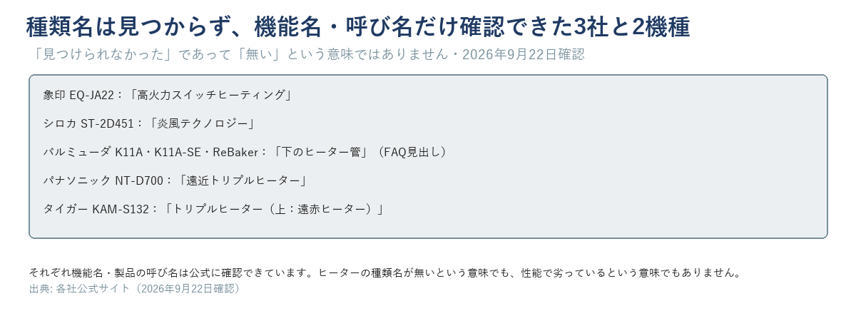 象印EQ-JA22・シロカST-2D451・バルミューダK11A等の3社とパナソニックNT-D700・タイガーKAM-S132の2機種を、種類名は見つからず機能名や呼び名だけ確認できた枠に入れた図