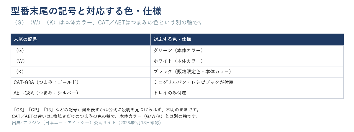 アラジントースターの型番末尾の記号と色・仕様の対応表。(G)はグリーン、(W)はホワイト、(K)はブラック(販路限定色)の本体カラー、1枚焼きのCAT-G8A(つまみゴールド)はミニグリルパン・レシピブック付属、AET-G8A(つまみシルバー)はトレイのみ付属。GS・GP・13等の記号の意味は不明