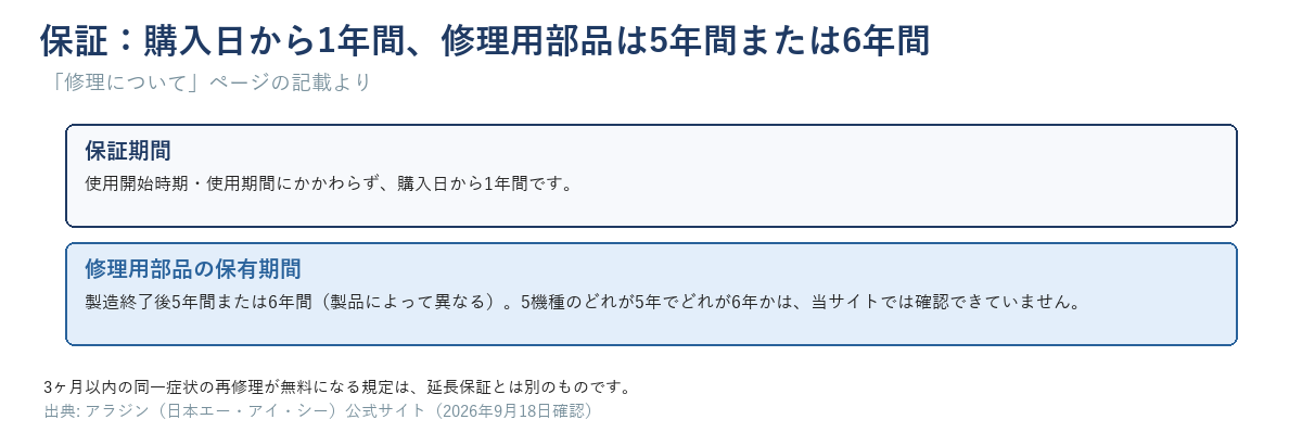 保証期間(購入日から1年間)と修理用部品の保有期間(製造終了後5年間または6年間・製品による)を並べた図。5機種のどちらに当たるかは未確認