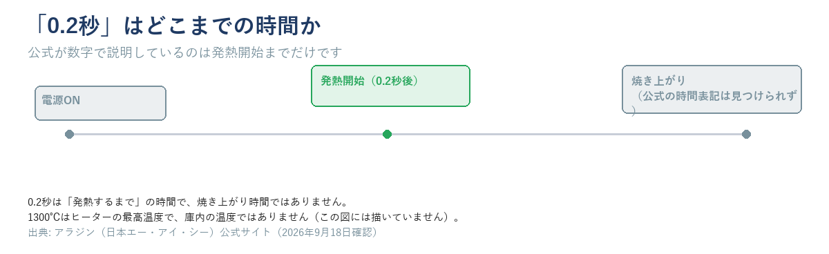 「0.2秒で発熱」の位置関係を示す時間軸図。電源ONから0.2秒後に発熱が始まることは公式が説明しているが、そこから焼き上がりまでの時間は公式に表記が無いことを示す