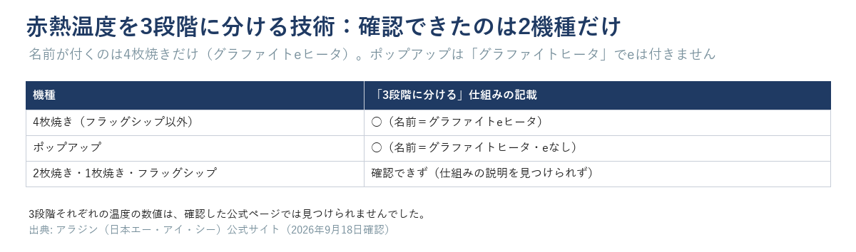赤熱温度を3段階に分ける技術の確認状況表。名前が付くのは4枚焼き(グラファイトeヒータ)だけで、ポップアップは同じ仕組みを「グラファイトヒータ」(eなし)と呼ぶ。2枚焼き・1枚焼き・フラッグシップは仕組みの説明を確認できていない