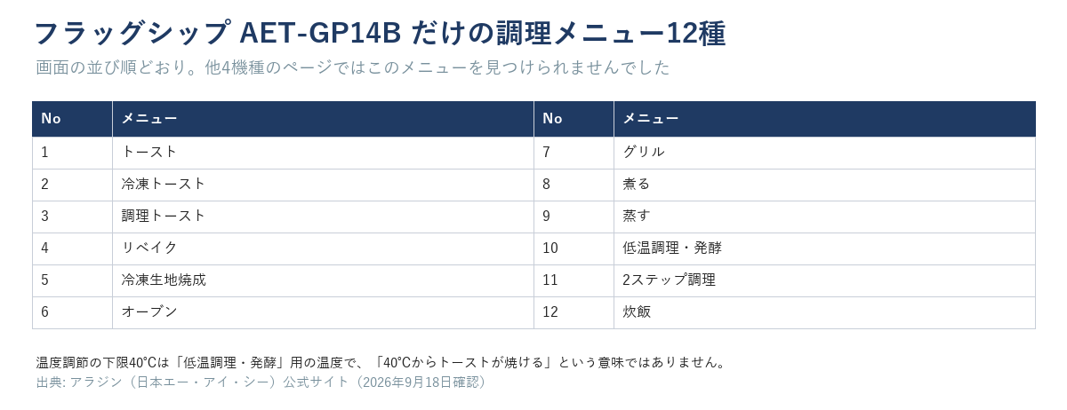 フラッグシップAET-GP14Bだけの調理メニュー12種(トースト・冷凍トースト・調理トースト・リベイク・冷凍生地焼成・オーブン・グリル・煮る・蒸す・低温調理発酵・2ステップ調理・炊飯)の一覧表
