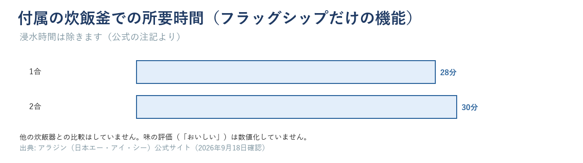 付属の炊飯釜での炊飯時間の棒グラフ。1合28分・2合30分(浸水時間は除く)。フラッグシップだけの機能