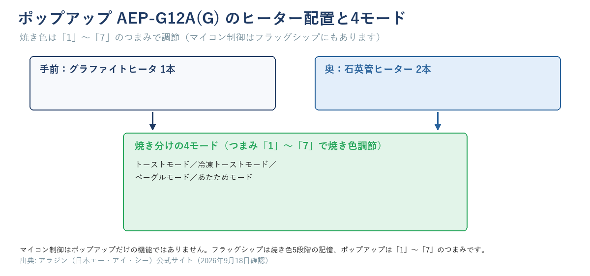 ポップアップAEP-G12A(G)のヒーター配置図。手前にグラファイトヒータ1本、奥に石英管ヒーター2本を配置し、つまみ「1」〜「7」の焼き色調節で、トーストモード・冷凍トーストモード・ベーグルモード・あたためモードの4モードに焼き分ける
