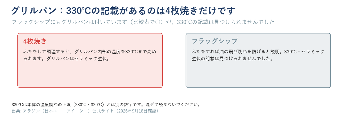 グリルパンの断面イメージ図。4枚焼きのページには内部330℃まで高められると記載があるが、フラッグシップのページには330℃の記載が見つからないことを対比