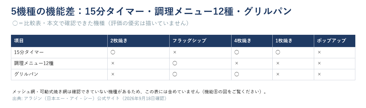5機種の機能差○×表。15分タイマーは2枚焼き・4枚焼き・1枚焼きに○でフラッグシップ・ポップアップは×、調理メニュー12種とグリルパンはフラッグシップだけ○(グリルパンは4枚焼きも○)
