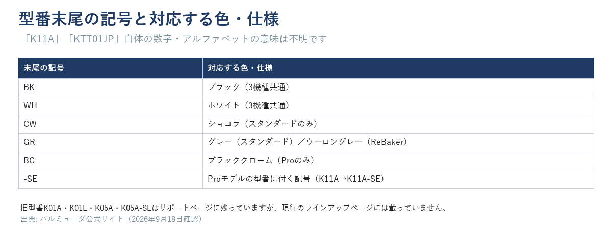 バルミューダトースターの型番末尾の記号と色・仕様の対応表。BKはブラック、WHはホワイト、CWはショコラ（スタンダードのみ）、GRはグレー（スタンダード）またはウーロングレー（ReBaker）、BCはブラッククローム（Proのみ）、-SEはProモデルの型番に付く記号。K11A・KTT01JP自体の意味は不明