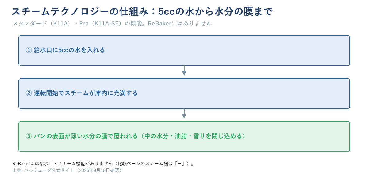 スチームテクノロジーの仕組み図。給水口に5ccの水を入れる、運転開始でスチームが庫内に充満する、パンの表面が薄い水分の膜で覆われて中の水分・油脂・香りを閉じ込める、の3段階。スタンダード・Proの機能でReBakerにはない