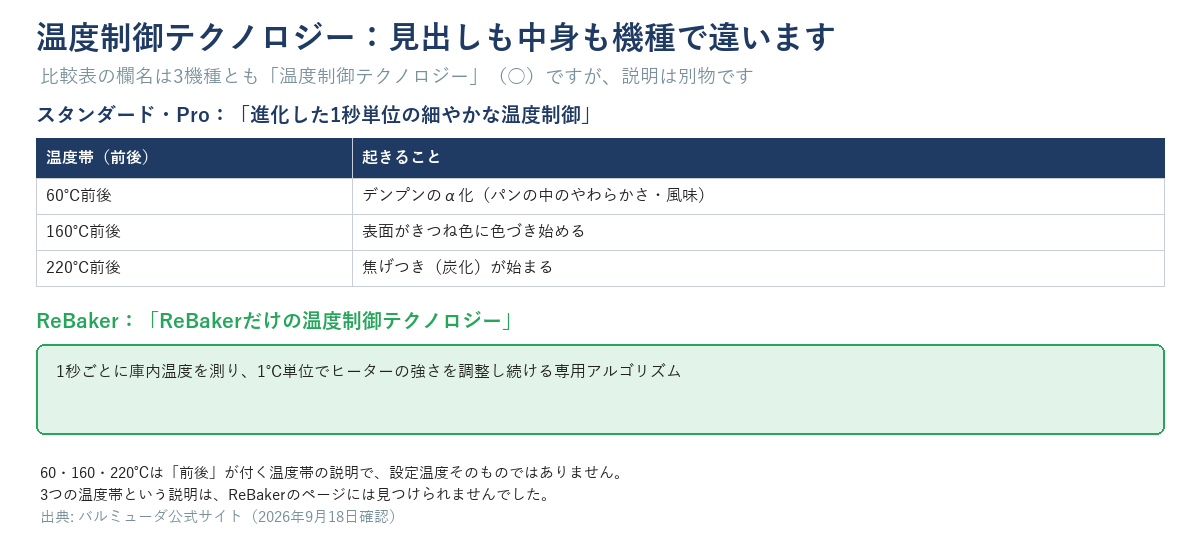 温度制御テクノロジーの機種別比較図。スタンダード・Proは「進化した1秒単位の細やかな温度制御」という見出しで60℃前後（デンプンのα化）・160℃前後（きつね色）・220℃前後（炭化）の3温度帯を制御。ReBakerは別見出し「ReBakerだけの温度制御テクノロジー」で、1秒ごとに庫内温度を測り1℃単位でヒーターを調整する専用アルゴリズムと説明されており、両者は別の仕組みとして分けて図示