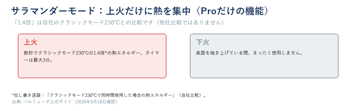 サラマンダーモードの説明図。上火はクラシックモード230℃の1.4倍（自社比較）の熱エネルギーで数秒焼き上げ、タイマーは最大3分。下火は焼き上げている間まったく使用しない。Proだけの機能